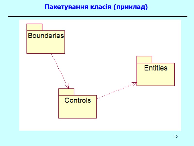 40 Пакетування класів (приклад)